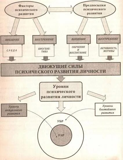 Психическое развитие схема. Психическое развитие схема