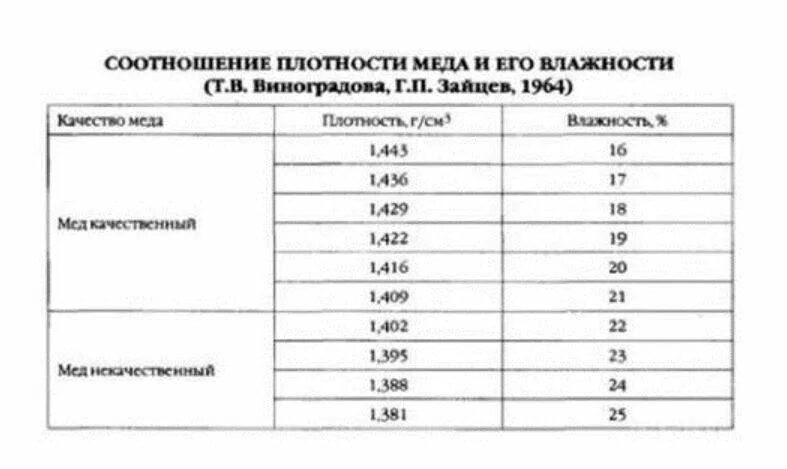 Плотность меда 1350 кг м3. Таблица влажность и плотность меда. Как узнать плотность меда. Какая влажность должна быть у меда. Плотность натурального меда.