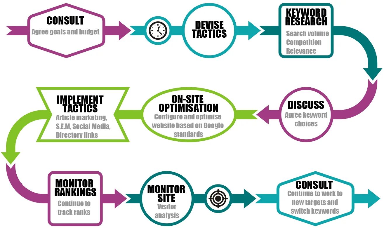 Implement strategy