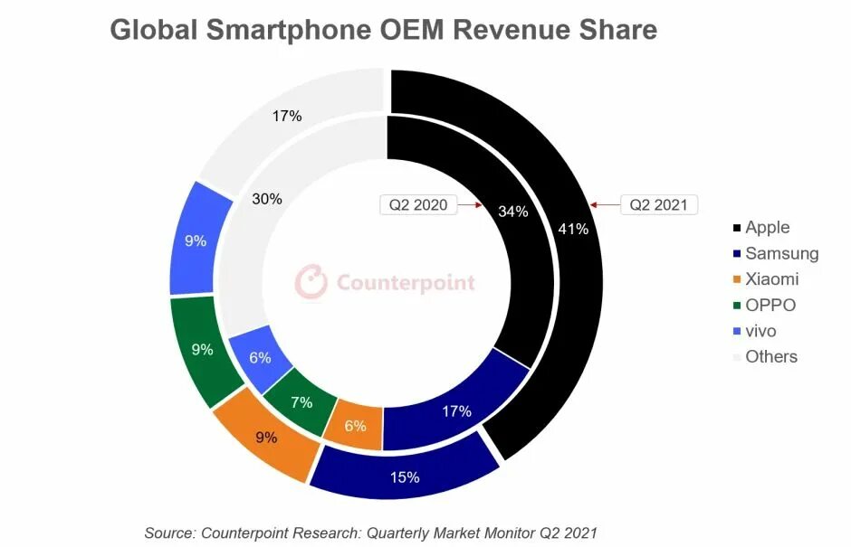 Лидеры продаж смартфонов. Доля apple. мировой рынок эппл. доля apple на рынке смартфонов. мировой рынок смартфонов 2025.