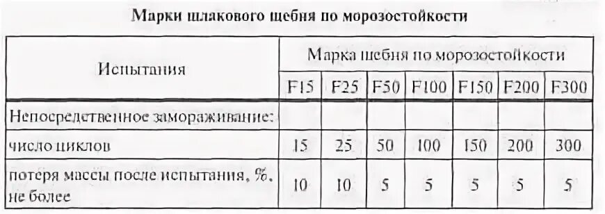 Морозостойкость f100. Марки щебня и гравия по морозостойкости. Морозостойкость щебня f300. Марка по морозостойкости f100. Таблица морозостойкости щебня.