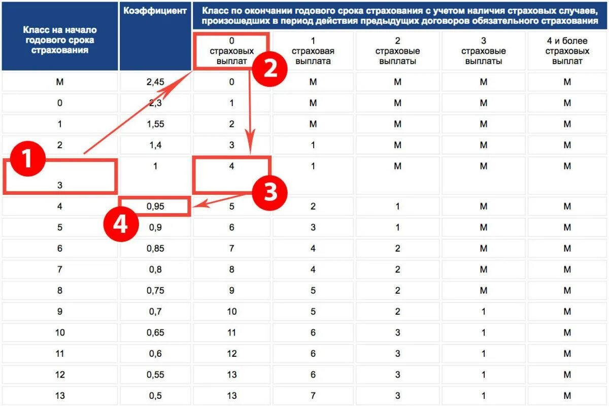 Что значат коэффициенты в страховке. Коэффициент бонус-малус таблица РСА. Коэффициент КМБ ОСАГО таблица. Коэффициент бонус малус КБМ таблица. Таблица КБМ по базе РСА.