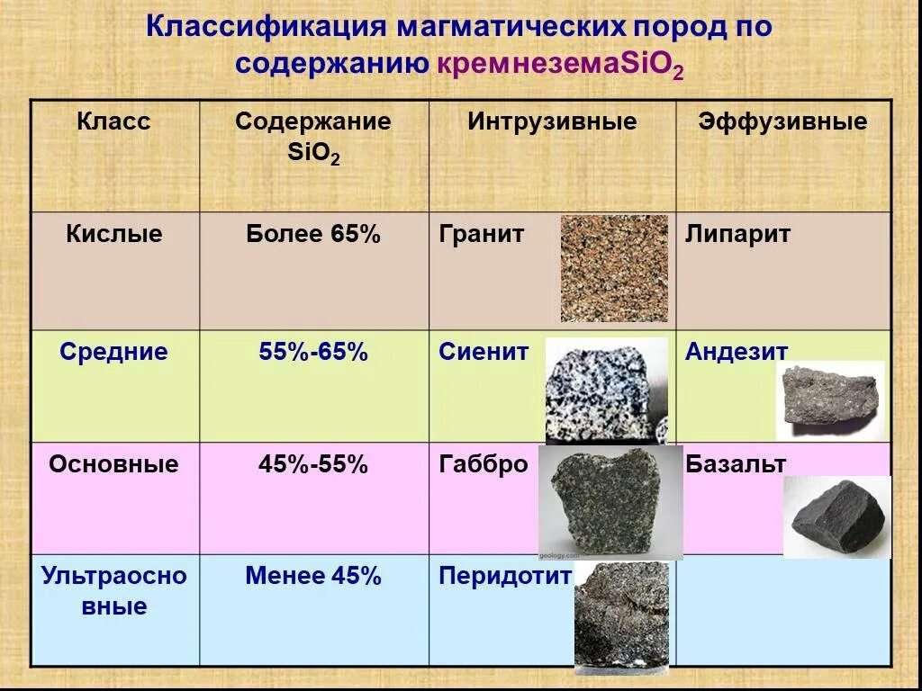 Примеры химических горных пород. Классификация магматических горных пород. Классификация магматических горных пород по содержанию sio2 таблица. Основные эффузивные магматические горные породы.. Классификация интрузивных горных пород.