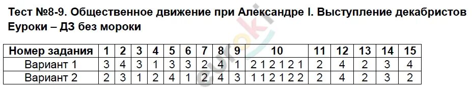 Тест по теме политика 6 класс. Тест по теме политика. тест 29. итоговый контроль. история россии контрольная работа 1 9 класс.