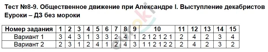 Тест по теме политика. Тест 29. Итоговый контроль. История России контрольная работа 1 9 класс.