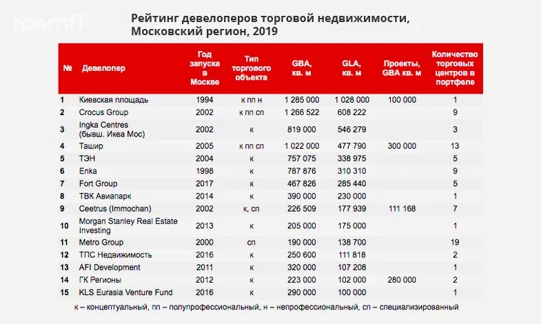 Рейтинг компаний московской области. Рейтинг недвижимости. Крупные девелоперы. Девелоперские компании России. Самый крупный владелец недвижимости в мире.