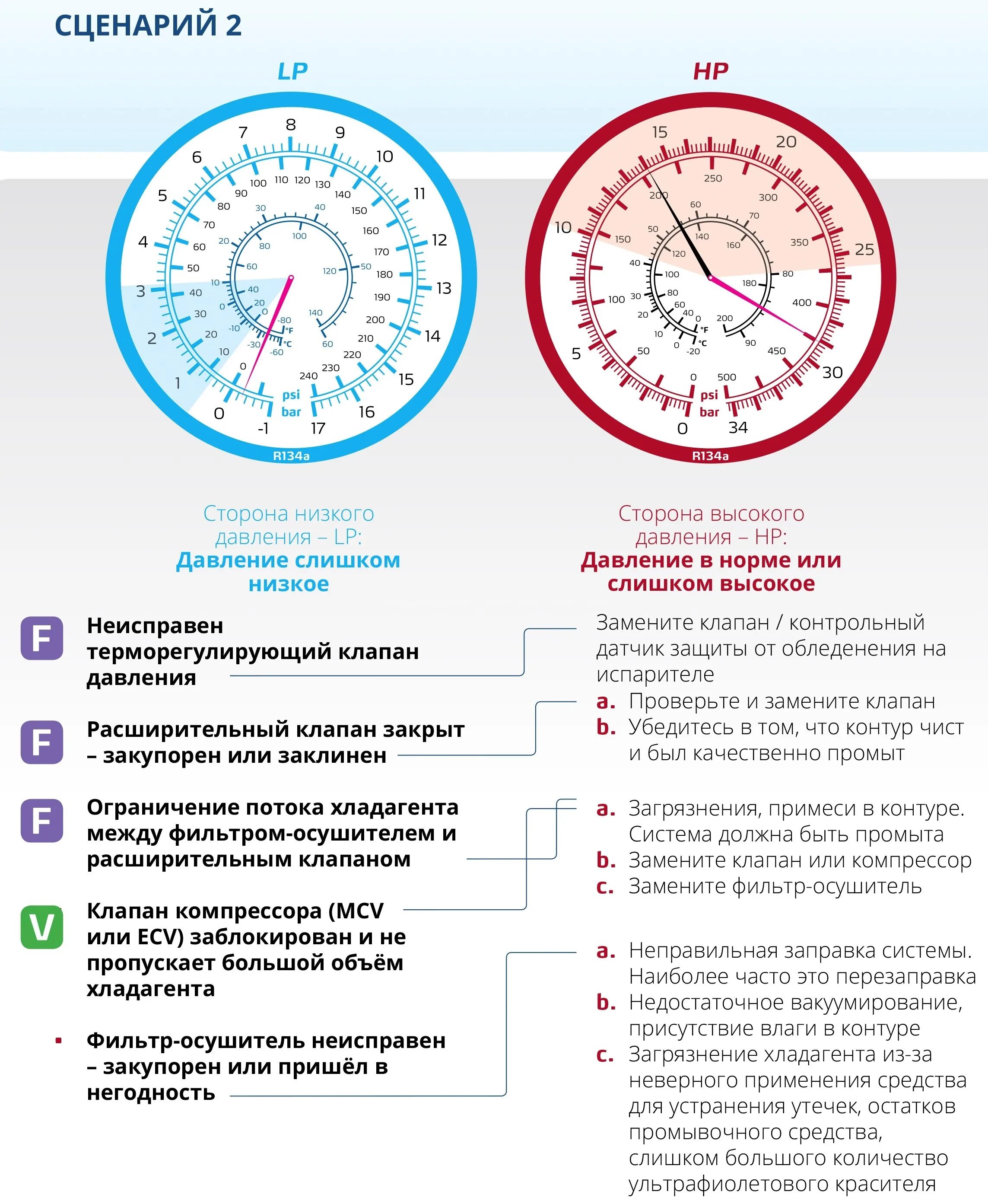 Разница давления 20 единиц причины. Давление r134 в автокондиционере таблица. Какое рабочее давление у 134 фреона. Давление 134 фреона в автокондиционере. Какое давление фреона должно быть в кондиционере автомобиля r134.