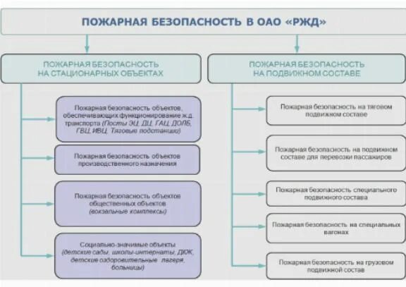 Управление безопасности ржд. Организация пожарной безопасности в ОАО РЖД. Требования пожарной безопасности РЖД. Структура пожарной безопасности. Система управления пожарной безопасностью в ОАО РЖД.