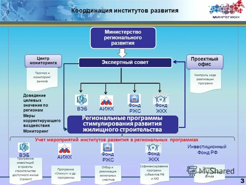 Институты развития РФ. Система институтов развития. Институт регионального развития. Институты развития Российской Федерации.