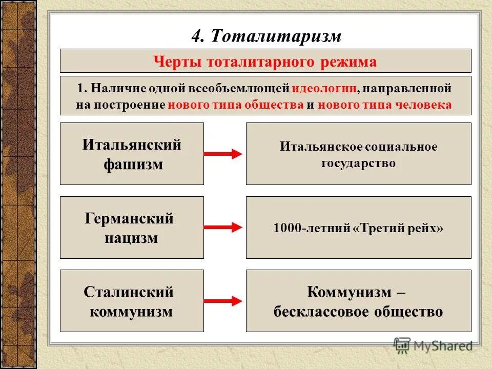 черты тоталитарного режима. политические черты тоталитаризма. механизмы социального контроля. персонал организации. признаки формирования информационного общества.