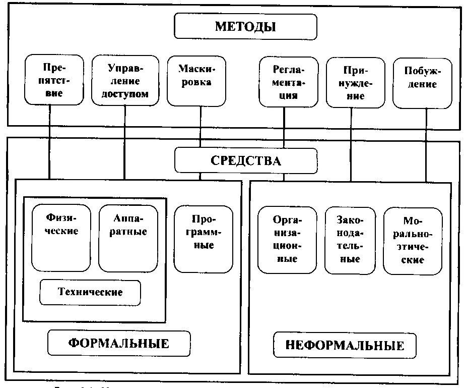 Методы и приемы обеспечения информационной безопасности. Методы обеспечения информационной безопасности схема. Основные методы и средства обеспечения защиты информации. Методы и средства обеспечения ИБ. Методы иб