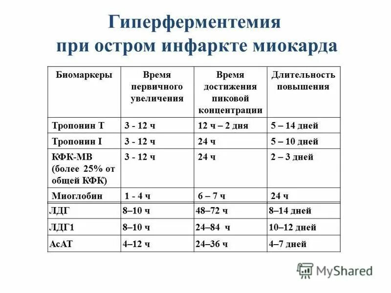 Реабилитационная программа при остром инфаркте миокарда. Двигательный режим при инфаркте миокарда. Этапы реабилитации больных инфарктом миокарда. Стационарный этап реабилитации после инфаркта миокарда. Стационарный этап реабилитации больных при инфаркте миокарда.