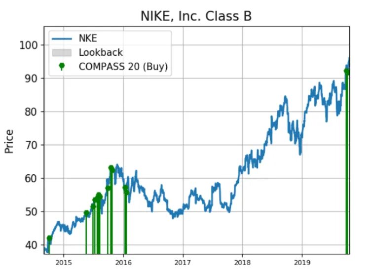 Найк акции. Динамика акций Nike. Акции найк график. График рост акций найк. Акция Nike.