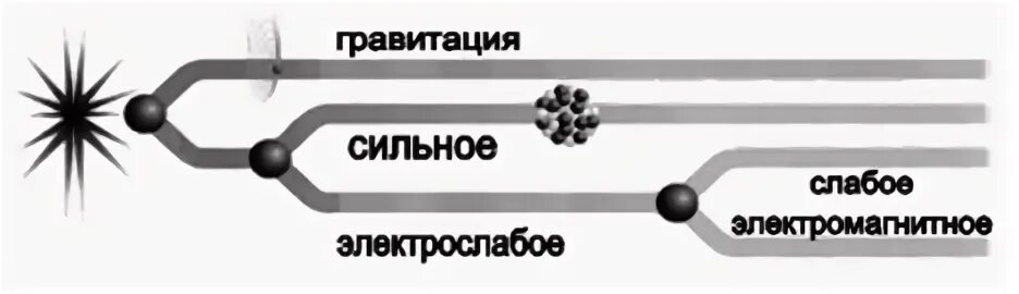 Сильное слабое электромагнитное. Единая теория слабых и электромагнитных взаимодействий. Сильное взаимодействие картинки. Теории Великого объединения и Суперобъединения. Теория единого электрослабого взаимодействия.