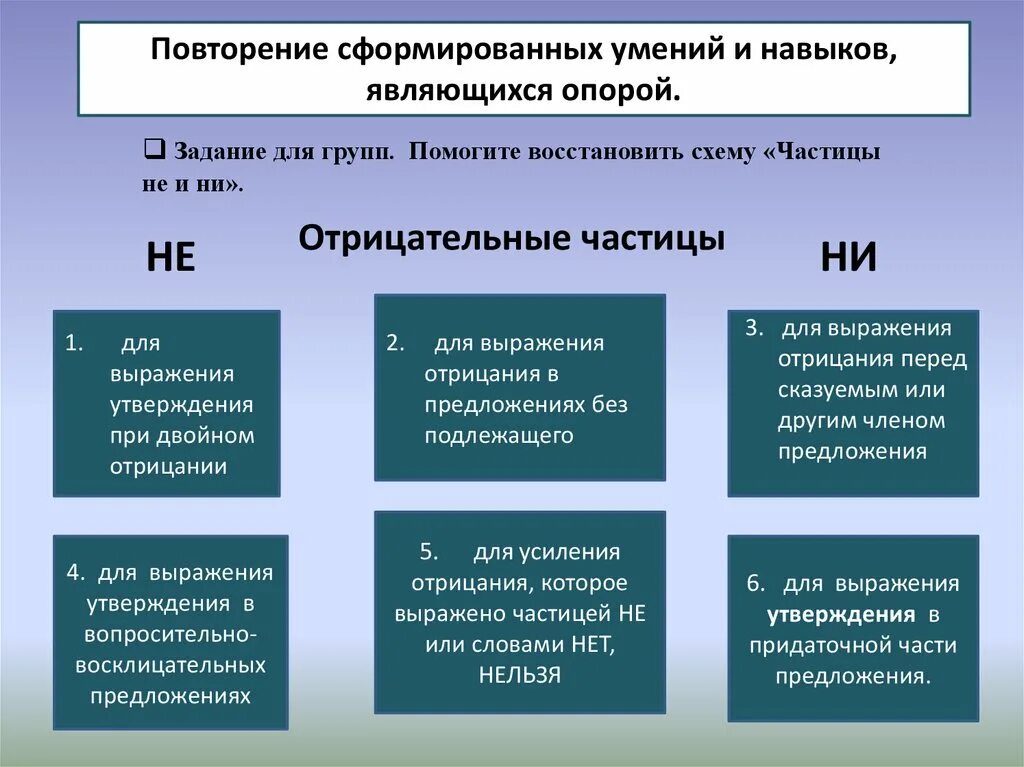 Отрицательные частицы не и ни. Отрицательные части не и ни 7 клас. Отрицательные частицы презентация. Отрицательные частицы в русском языке.