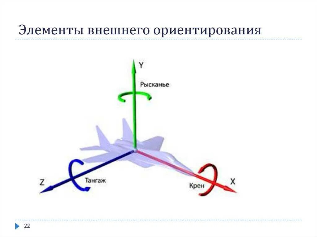 Углы полета самолета. Угол крена угол рыскания тангажа. Углы крена тангажа и рыскания. Угол атаки тангажа и крена. Ось тангажа и ось рысканья.