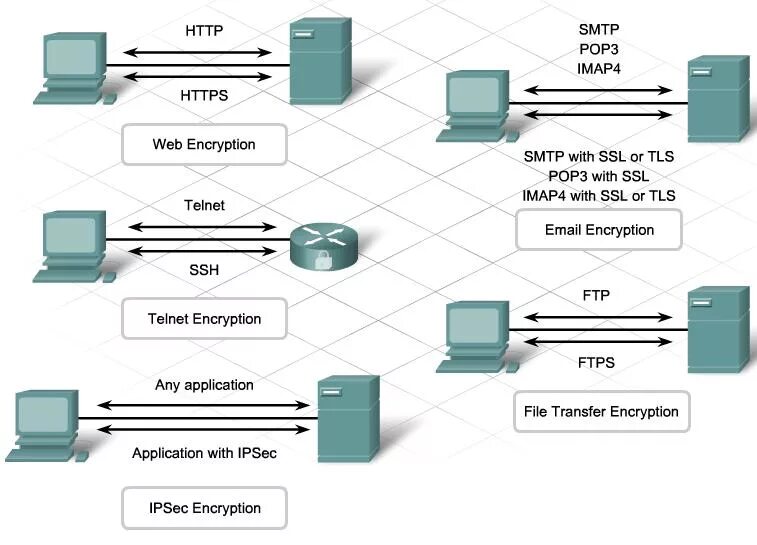 Соединение с сервером smtp. Протоколы SSL И TLS. Шифрование данных схема. Протокол SSH схема. Пример простейшего протокола шифрования.