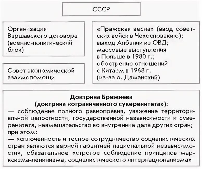 Состояние конфронтации между двумя военно политическими блоками. Внешняя политика от разрядки к новому витку конфронтации. Внешнеполитическая доктрина СССР В период 1965 – 1985 гг.. Внешняя политика между разрядкой и конфронтацией 1965-1985. Внешняя политика от разрядки к новому витку конфронтации таблица.