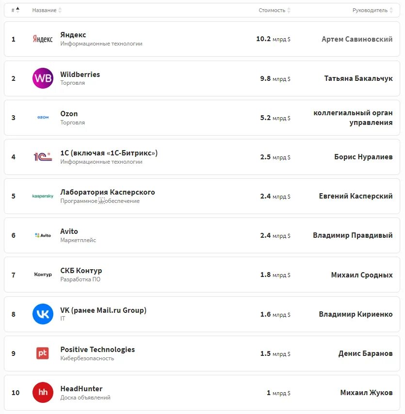 Самая дорогая компания 2023. Самая дорогая компания в России 2023. Список форбс компаний России. Самые дорогие компании России.