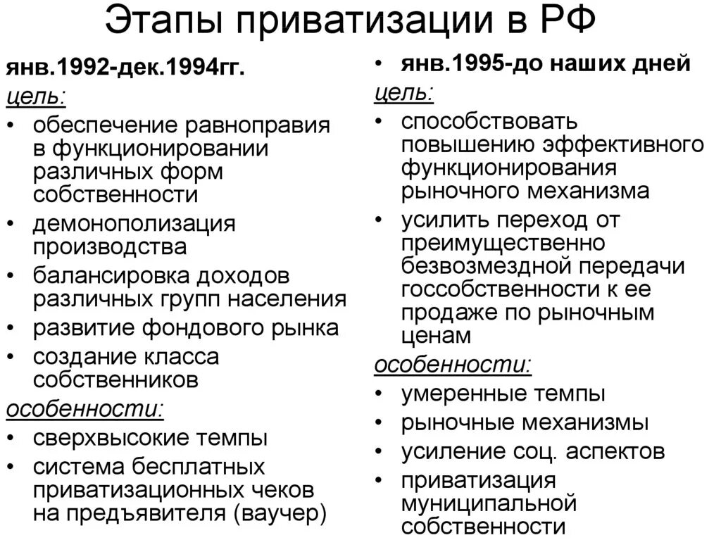 Перечислите и приватизации. «Этапы проведения приватизации в 1992-1998 гг.». Ваучерная и денежная приватизация таблица. Этапы приватизации в России. Этапы приватизации в России таблица.