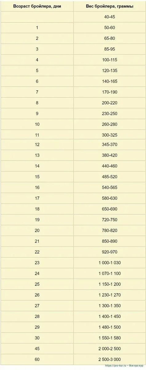 Таблица роста кобб 500 по дням. Таблица роста бройлеров Кобб 500 по дням. Таблица веса бройлеров Кобб 500. Вес цыпленка бройлера в 1 месяц таблица. Вес бройлера Кобб 500 по дням таблица.