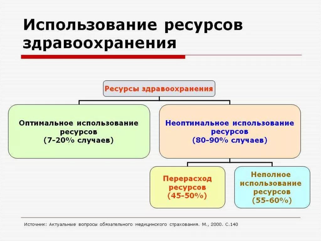 Материальные ресурсы здравоохранения. Ресурсы управления здравоохранения. Управление материальными ресурсами здравоохранения. Классификация ресурсов здравоохранения. Ресурсами системы называют