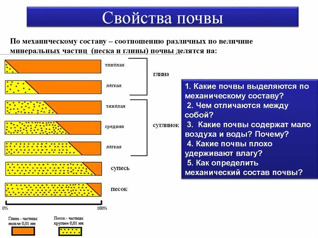 Почвы по механическому составу. Механический состав почвы. Механический состав глины. Механический состав почв - % соотношение песка и глины. Механический состав почвы 8