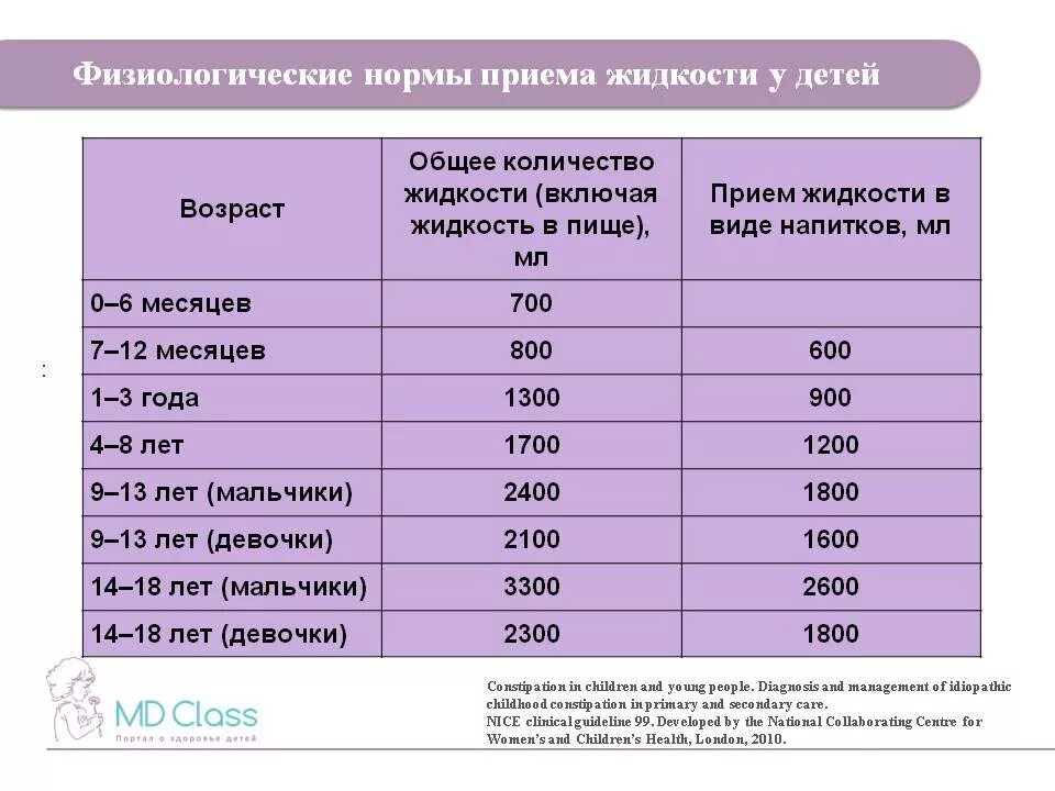 Сколько воды надо пить ребенку. Норма жидкости для ребенка 4 лет?. Норма потребления жидкости у детей в 1 год. Норма жидкости для ребенка 1 год. Сколько воды должен выпивать ребенок в 6 месяцев.