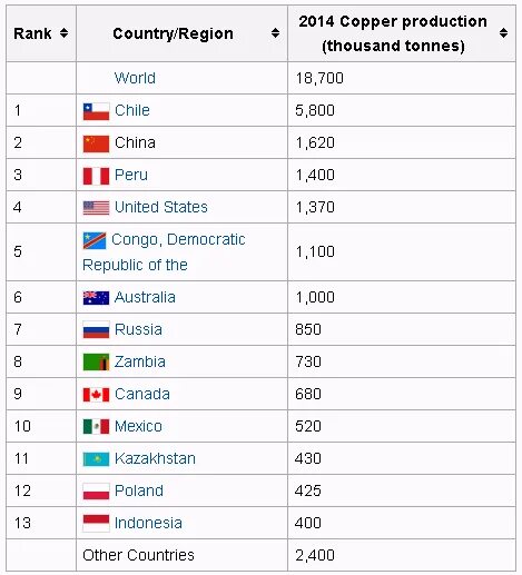 Страны Лидеры по запасам меди. Страны Лидеры по выплавке меди. Старын по запасам меди. Топ 10 стран по выплавке меди.