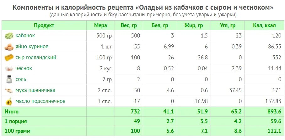 Сколько белка в куриной грудке 100 гр. Каша Дружба на молоке калорийность на 100 грамм. Калорийность майонеза 1 столовая ложка. Готовые каши калорийность на 100 грамм. 1 г белка кдж