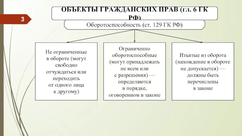 Фактически не выделяют. Ограниченные в обороте объекты гражданских прав. Ограниченно оборотоспособные объекты гражданских прав. Объектов гражданских прав, ограниченных в обороте..