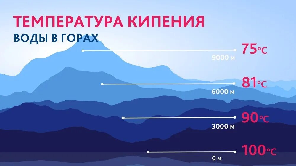 Кипение воды высоте. Кипение воды в горах. Температура кипения в горорах. Температура в горах. При какой температуре закипает вода в горах.