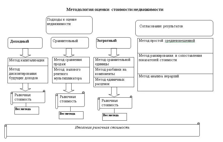 Методика оценки здания. Подходы к оценке схема. Подходы к оценке недвижимости схема. Процесс оценки недвижимости схема. Подходы и методы оценки недвижимости схема.