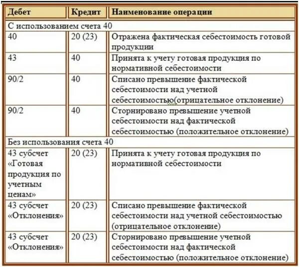 Списана фактическая себестоимость готовой продукции проводка. Проводка бух учет выпуск готовой продукции. Списана себестоимость проданной продукции проводка. Списана в реализацию себестоимость готовой продукции проводка. Операции на 3 проводки