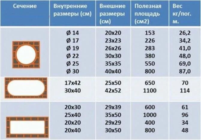 Сечение трубы 1 2. Таблица сечений дымоходов каминов. расчет сечения дымохода для кирпичной печи. диаметр сечения вентиляции трубы для котельной. как рассчитать сечение дымохода для печи.