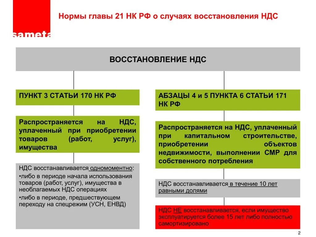 Восстановлена сумма ндс. Восстановленный НДС это. Сумма восстановленного НДС. Порядок восстановления НДС. Восстановление сумм НДС.