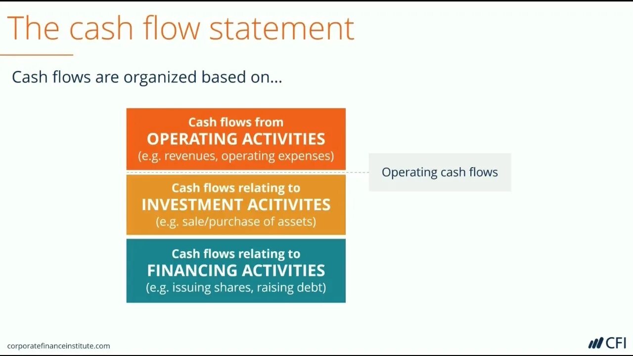 Operating Cash Flow формула. Cash Flow Statement. Operational Cash Flow Formula. Cash Flow Statement Formula.