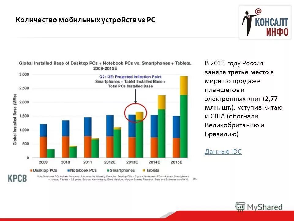 Число мобильных устройств. Рост мобильных пользователей. Число мобильных устройств. Число пользователей интернета в россии. Количество пользователей мобильных устройств.