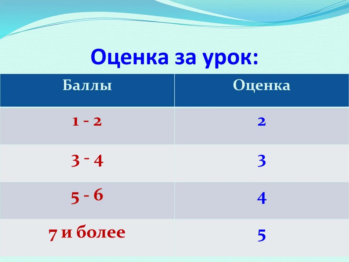 Урок оценки является. Оценки по баллам. Оценки за урок. Оценка урока. Оценки 2 класс.