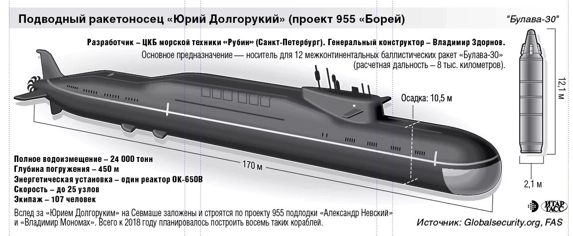 Пл характеристики. Борей-а проект 955а. Проект Борей подводная лодка. Подводная лодка проекта 955 Борей.