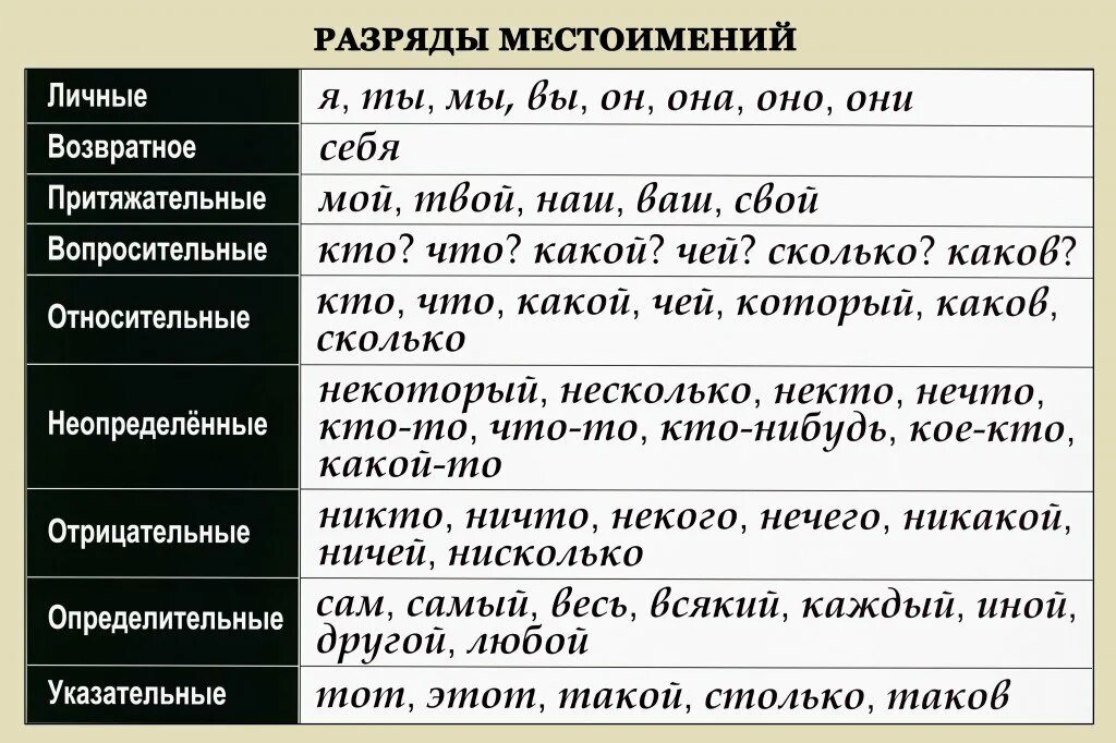 Сколько то какой разряд. Местоимение разряды местоимений таблица. Разряды местоимений 6 класс таблица. Разряды местоимений таблица 7 класс. Местоимение разряды местоимений.