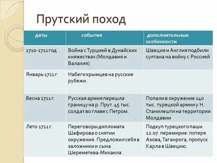 Прутский поход кратко