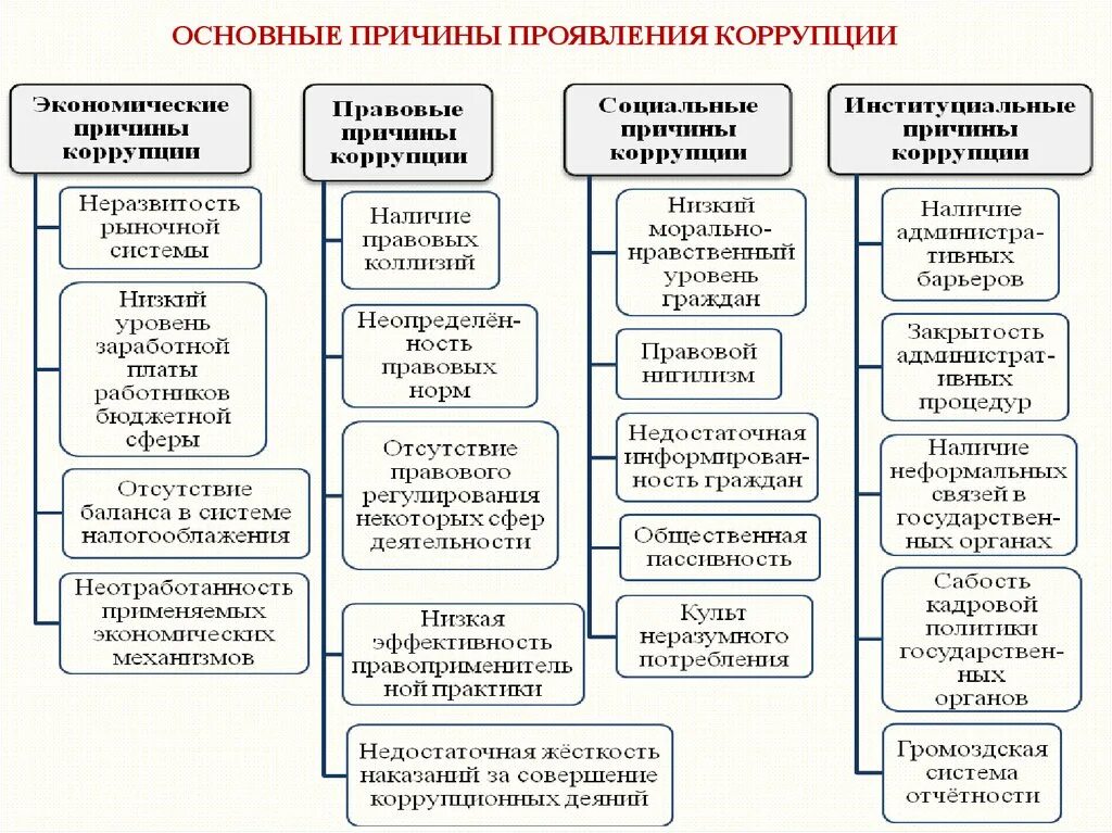 Причины и последствия коррупции. Формы коррупции схема. Основные причины проявления коррупции. Причины возникновения коррупции таблица. Факторы способствующие возникновению коррупции.