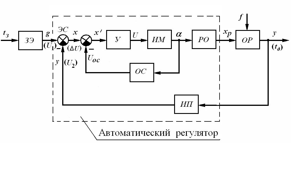 Структурная схема системы автоматического регулирования. Принципиальная схема системы автоматического управления. Структурная схема автоматического регулятора. Структурная схема автоматической системы регулирования температуры.