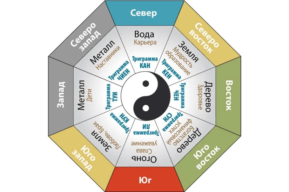 Фэн шуй сетка Багуа зоны. Восьмиугольник Багуа фэн шуй. Схема Багуа фен шуй. Цвета Багуа по фен шуй. Феншуй ру