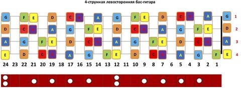 Ноты на бас гитаре