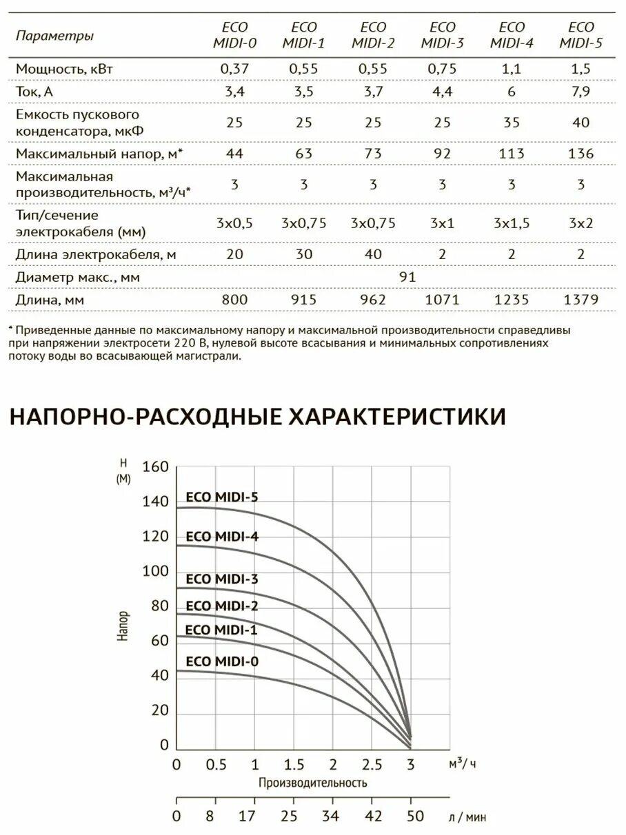 Насосы эко характеристики. Насосы эко характеристики. Насос unipump mini eco 1-50. Винтовой скважинный насос 3" eco vint 1 (370 вт, кабель-15м). Unipump eco 3.