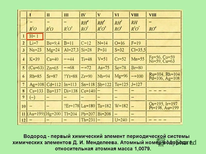 Периодическая таблица менделеева 1869. Периодическая таблица менделеева первоначальный вид. Периодическая таблица менделеева 1869. Первая таблица менделеева 1869. Периодическая система менделеева 1869.