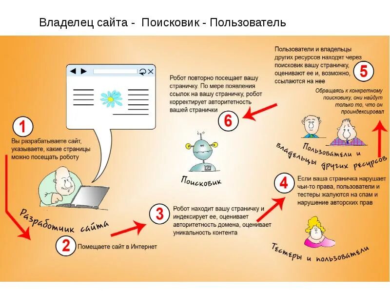 Сайт собственников москвы. Как работает Поисковая машина. Принцип работы поисковых систем. Поисковые машины интернета. Как работает Поисковая система.