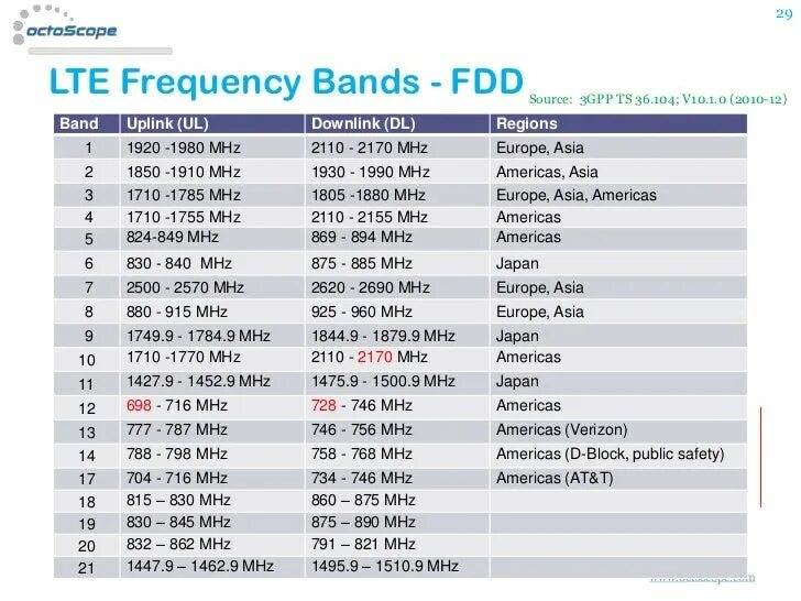 Lte 1800 band. Диапазон частот lte band 1. Lte band 7. Lte band 3 частота. Lte band 1 частота.